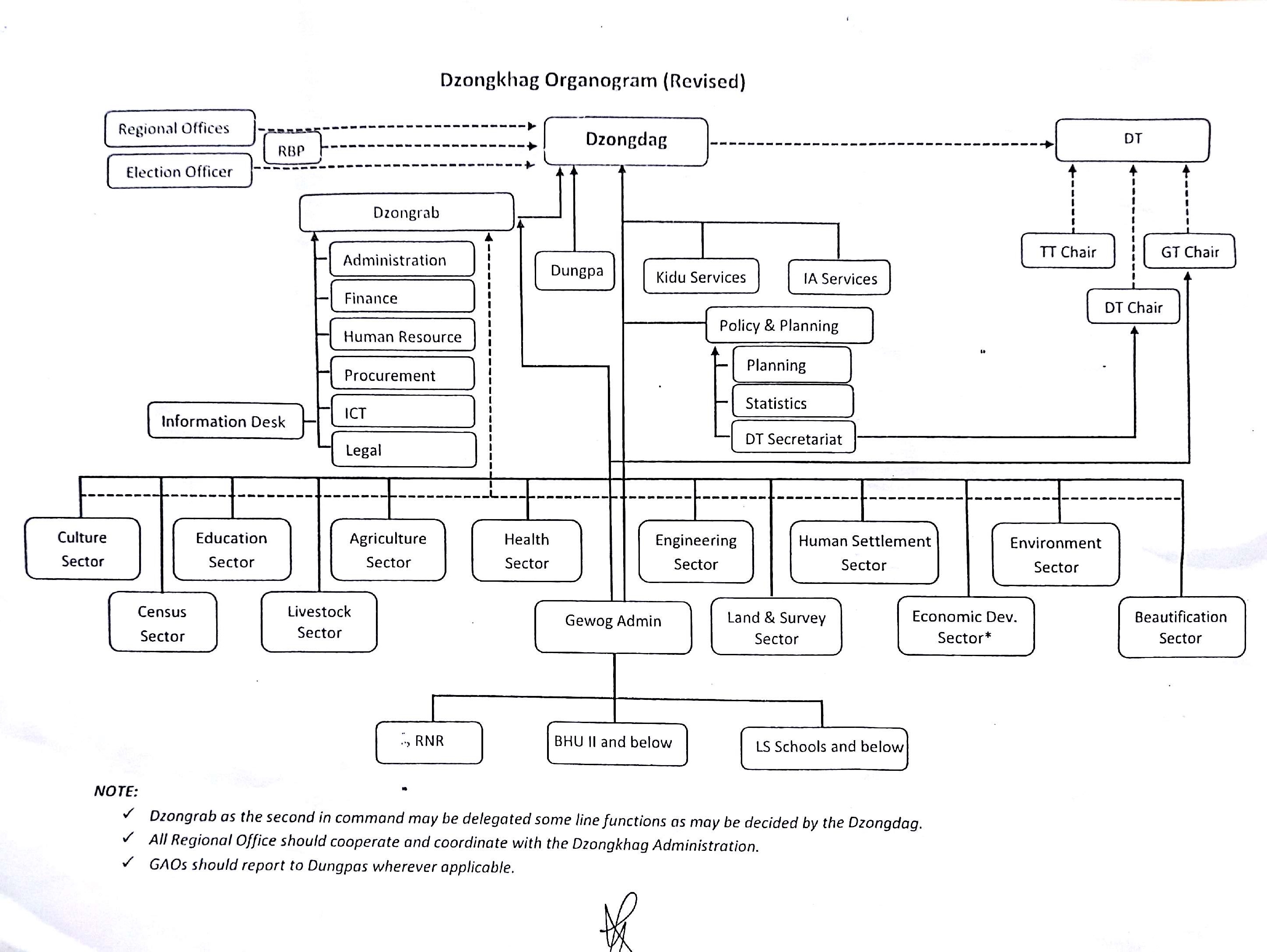 revised organogram